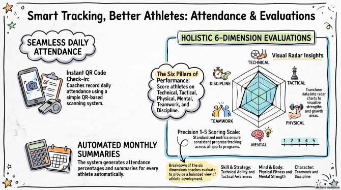 Athlete performance evaluation and skill assessment in Kridexa academy software